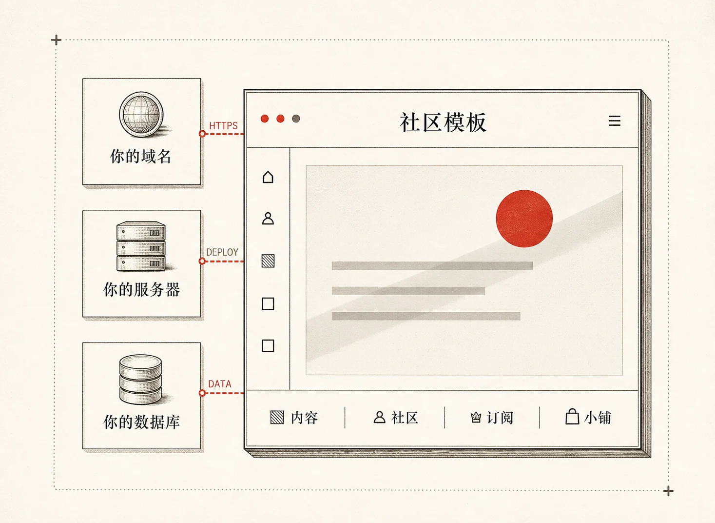 造物社区私有化模板 产品示意图